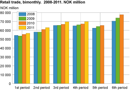 Retail trade, bimonthly. 2008-2011