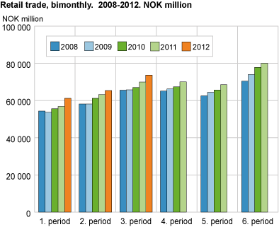 Retail trade, bimonthly. 2008-2012
