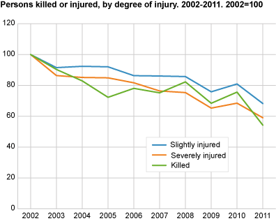 People killed or injured, by degree of injury. 2002-2011 (2000=100)