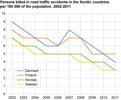 People killed in the Nordic countries per 100 000 population. 2002-2011