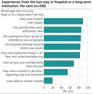 Experiences from the last stay in hospital or a long-term institution. Per cent (n=330)