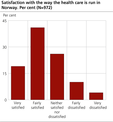 Degree of satisfaction with the way the health care is run in Norway. Per cent (N=972)
