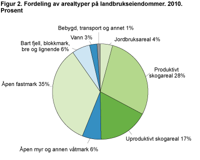 Fordeling av arealtyper p landbrukseiendommer. 2010. Prosent
