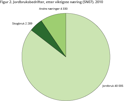 Jordbruksbedrifter, etter viktigste nring (SN07). 2010