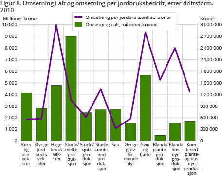 Omsetning i alt og omsetning per jordbruksbedrift, etter driftsform. 2010