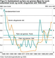 Gytebestand og føre-var-grense (Bpa) for nordøstarktisk torsk og norsk vårgytende sild