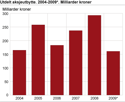 Utdelt aksjeutbytte. 2004-2009*. Milliarder kroner