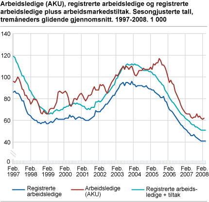 Arbeidsledige (AKU), registrerte arbeidsledige og registrerte arbeidsledige pluss arbeidsmarkedstiltak. Sesongjusterte tall, tremåneders glidende gjennomsnitt. 1997-2008. 1 000