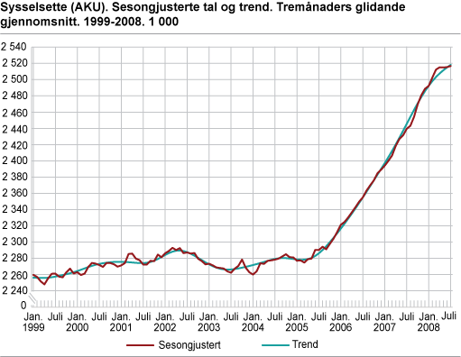 Sysselsette (AKU). Sesongjusterte tal og trend. Tremånaders glidande gjennomsnitt. 1999-2008. 1 000