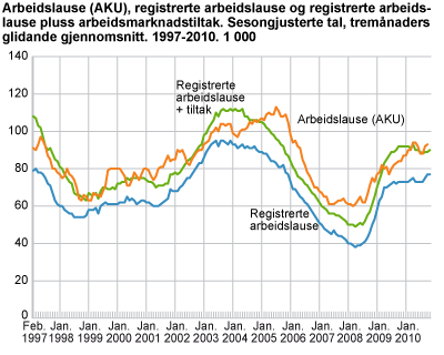 Arbeidslause (AKU), registrerte arbeidslause og registrerte arbeidslause pluss arbeidsmarknadstiltak. Sesongjusterte tal, tremånaders glidande gjennomsnitt. 1997-2010. 1 000