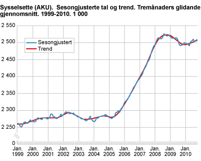 Sysselsette (AKU). Sesongjusterte tal og trend. Tremånaders glidande gjennomsnitt. 1999-2010. 1 000