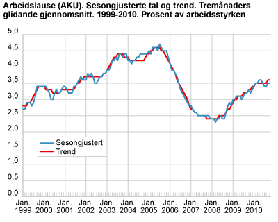 Arbeidslause (AKU). Sesongjusterte tal, tremånaders glidande gjennomsnitt. 1999-2010. Prosent av arbeidsstyrken