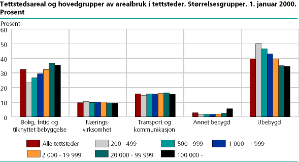 Tettstedsareal og hovedgrupper av arealbruk i tettsteder. Størrelsesgrupper. 1. januar 2000. Prosent