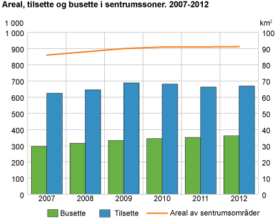 Areal, tilsette og busette i sentrumssoner. 2007-2012 