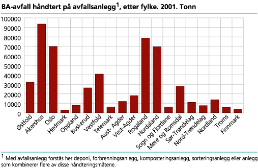 Byggeavfall håndtert på avfallsanlegg, etter fylke. 2001. Tonn