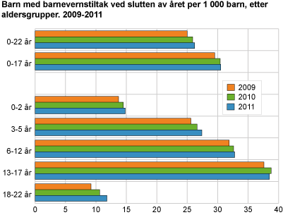 Barn med barnevernstiltak ved slutten av året per 1 000 barn etter aldersgrupper. 2009-2011