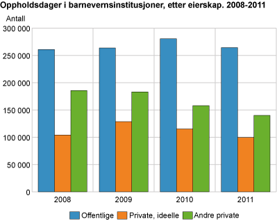 Oppholdsdager i barnevernsinstitusjoner, etter eierskap. 2008-2011