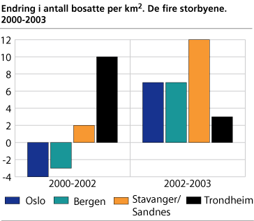 Endring i antall bosatte per km2. De fire storbyene. 2000-2003