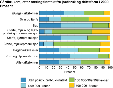 Gårdbrukere, etter næringsinntekt fra jordbruk og driftsform i 2009. Prosent