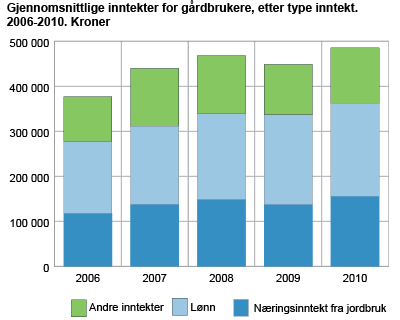 Gjennomsnittlige inntekter for gårdbrukere, etter type inntekt. 2006-2010. Kroner