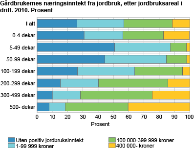 Gårdbrukernes næringsinntekt fra jordbruk, etter jordbruksareal i drift. 2010. Prosent