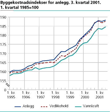  Byggekostnadsindeks for anlegg, 3. kv. 2001. 1. kv. 1985=100.