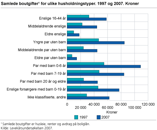 Samlede boutgifter for ulike husholdningstyper. 1997 og 2007. Kroner