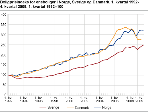 Boligprisindeks for eneboliger i Norge, Sverige og Danmark. 1. kvartal 1992= 100