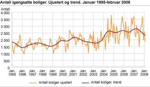 Antall igangsatte boliger. Ujustert og trend. Januar 1995-februar 2008 
