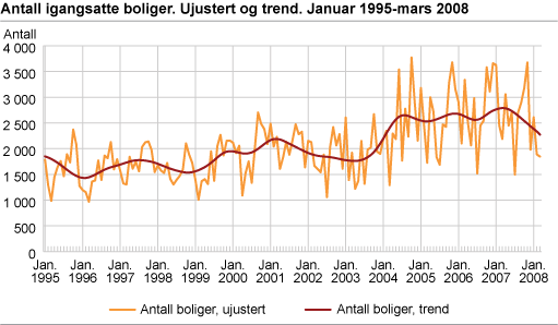 Antall igangsatte boliger. Ujustert og trend. Januar 1995-mars 2008