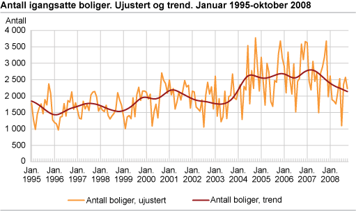 Antall igangsatte boliger. Ujustert og trend. Januar 1995-oktober 2008
