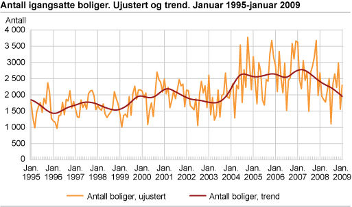Antall igangsatte boliger. Ujustert og trend. Januar 1995-januar 2009