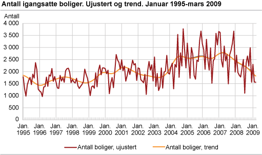 Antall igangsatte boliger. Ujustert og trend. Januar 1995-mars 2009