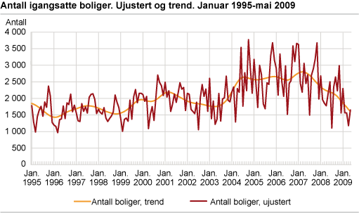 Antall igangsatte boliger. Ujustert og trend. Januar 1995-mai 2009