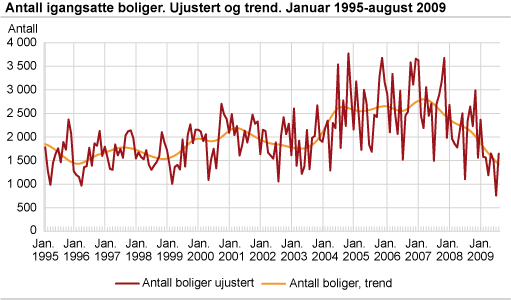 Antall igangsatte boliger. Ujustert og trend. Januar 1995-august 2009 