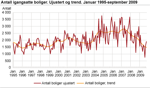 Antall igangsatte boliger. Ujustert og trend. Januar 1995-september 2009
