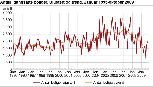 Antall igangsatte boliger. Ujustert og trend. Januar 1995-oktober 2009 