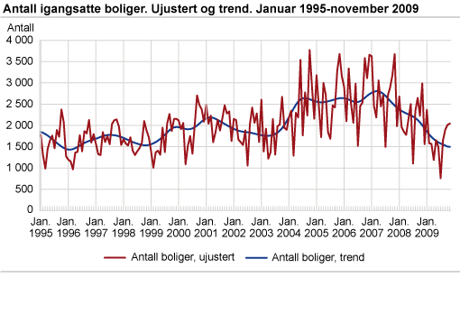 Antall igangsatte boliger. Ujustert og trend. Januar 1995-november 2009 