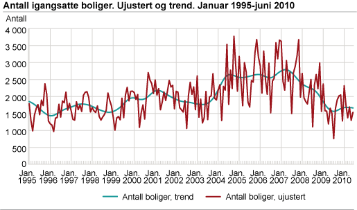 Antall igangsatte boliger. Ujustert og trend. Januar 1995-juni 2010 