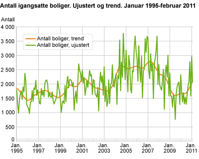 Antall igangsatte boliger. Ujustert og trend. Januar 1995-februar 2011