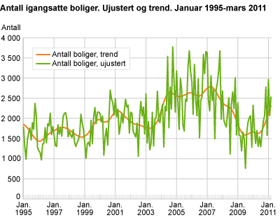 Antall igangsatte boliger. Ujustert og trend. Januar 1995-mars 2011