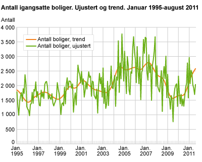 Antall igangsatte boliger. Ujustert og trend. Januar 1995-august 2011