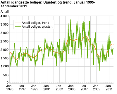 Antall igangsatte boliger. Ujustert og trend. Januar 1995-september 2011 