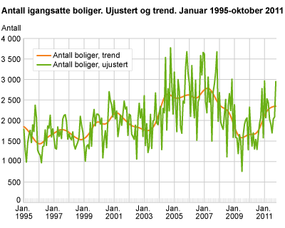 Antall igangsatte boliger. Ujustert og trend. Januar 1995-oktober 2011