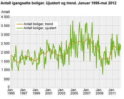 Antall igangsatte boliger. Ujustert og trend. Januar 1995-mai 2012 