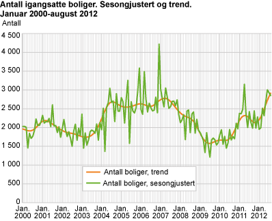 Antall igangsatte boliger. Sesongjustert og trend. Januar 2000-august 2012