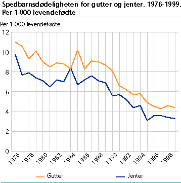  Spedbarnsdødeligheten for gutter og jenter, 1976-1999