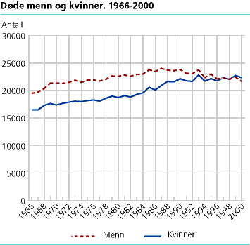  Døde menn og kvinner. 1966-2000