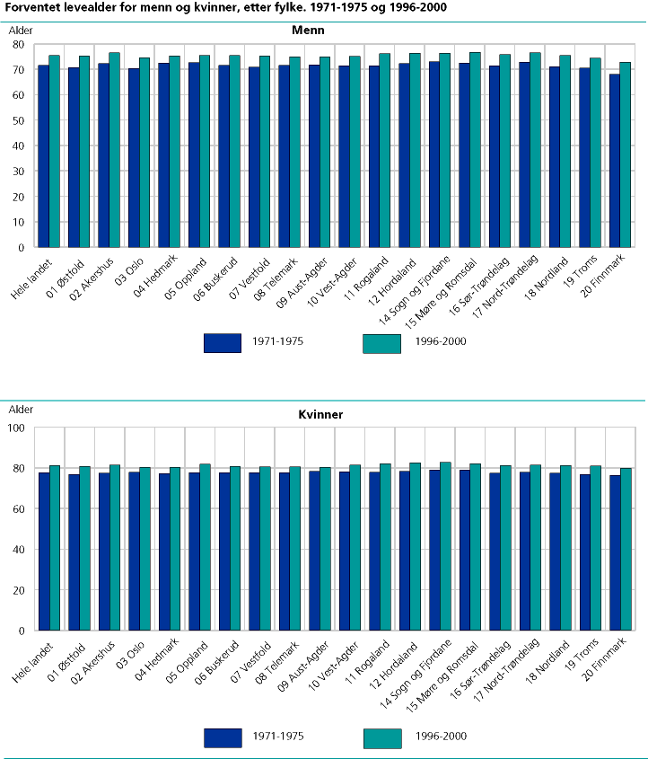  Forventet levealder for menn og kvinner, etter fylke. 1971-1975 og 1996-2000
