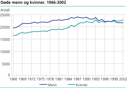 Døde menn og kvinner. 1961-2002